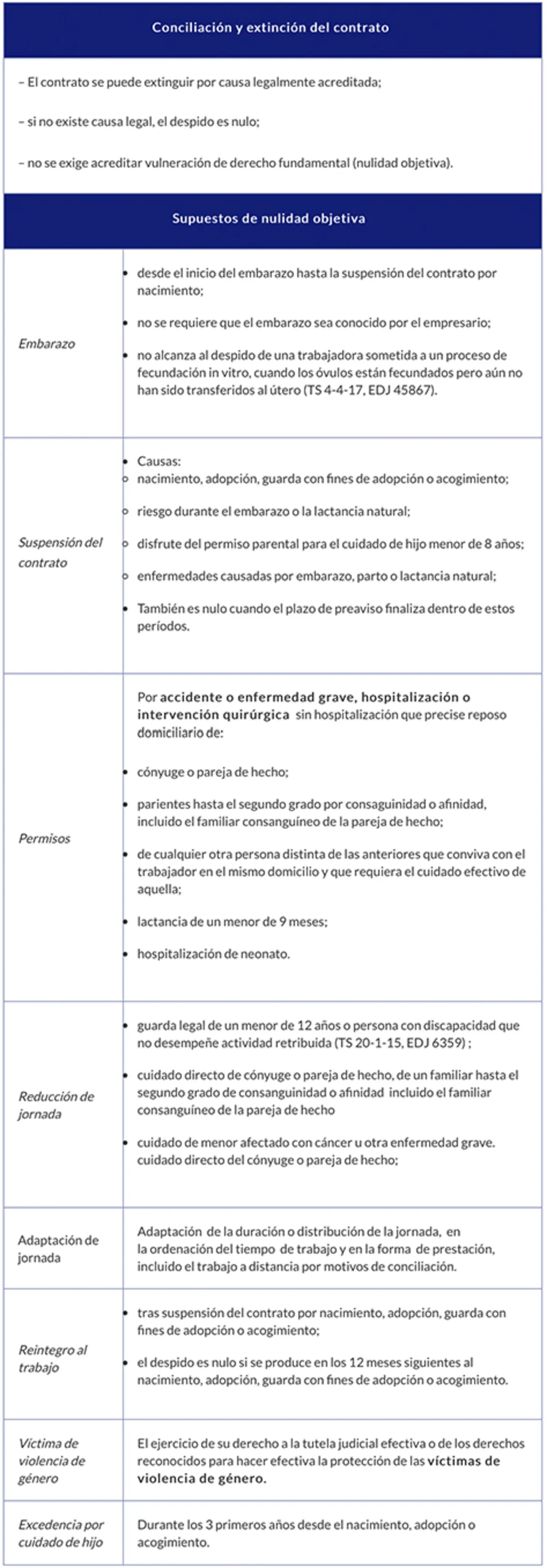 Conciliación de la vida familiar y laboral. Nulidad de la extinción del contrato