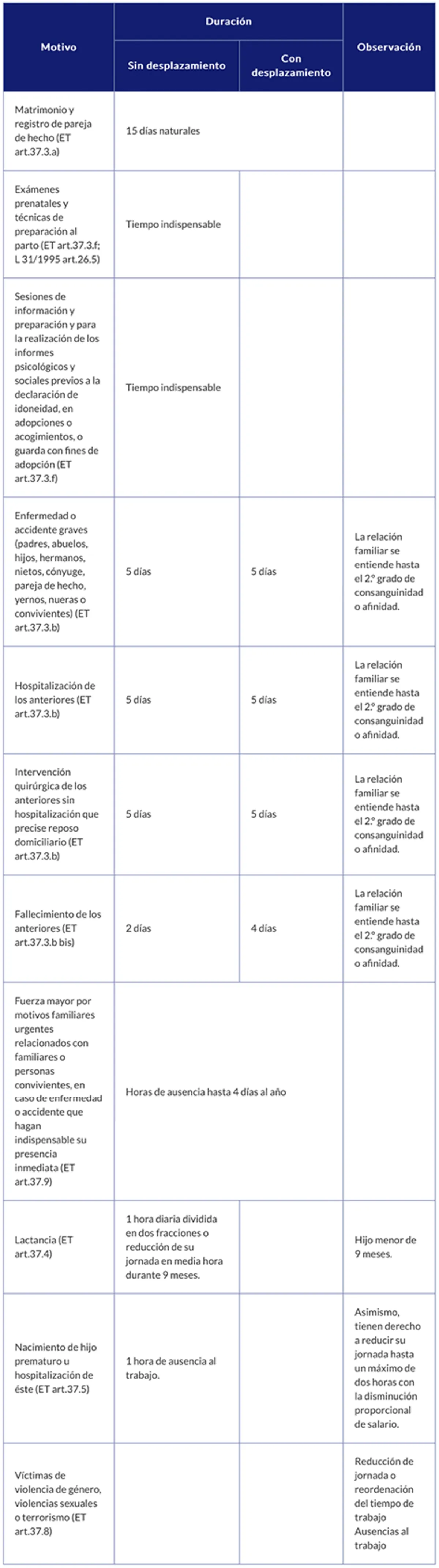 Permisos retribuidos por motivos familiares